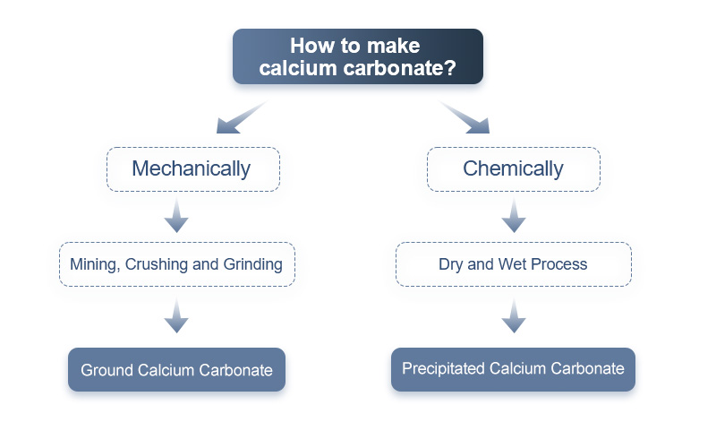 Diferentes métodos para hacer carbonato de calcio.