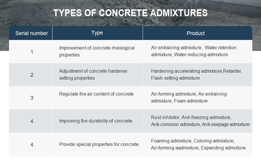 the types of concrete admixtures