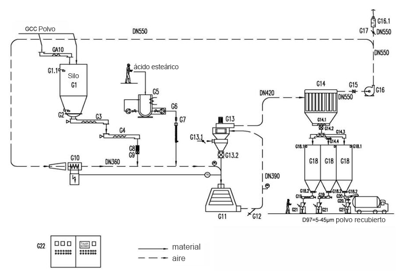 Diagrama de flujo de la máquina de recubrimiento en polvo de molino de vórtice