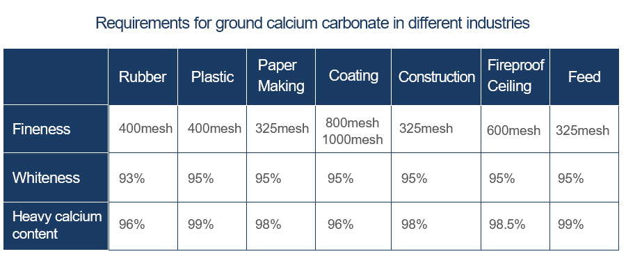 Requirements for ground calcium carbonate in different industries