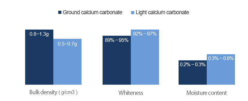 Differences between heavy calcium carbonate and light calcium carbonate