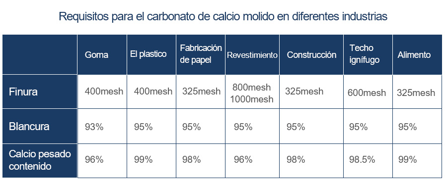 Requisitos para el carbonato de calcio molido en diferentes industriales
