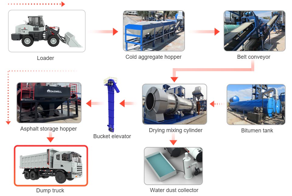 Workflow of the mobile asphalt drum mixing plant