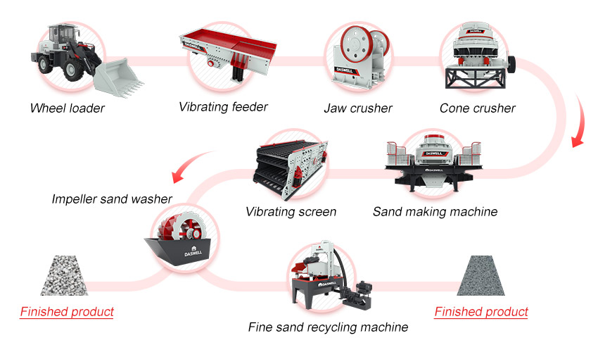 Sand recycling machine in sand production line