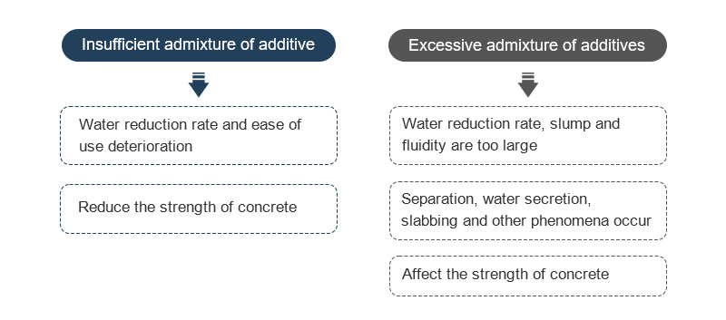 The relationship between the amount of concrete admixture and concrete strength