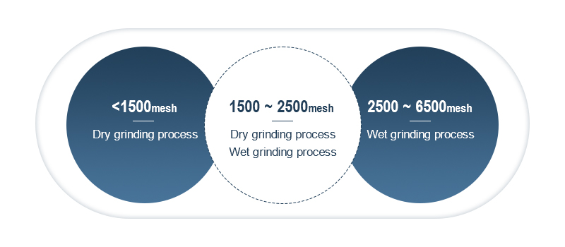 different grinding method