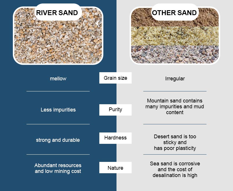 compare river sand with different sands