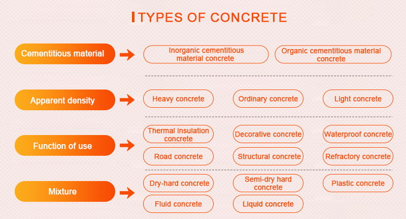 types of concrete
