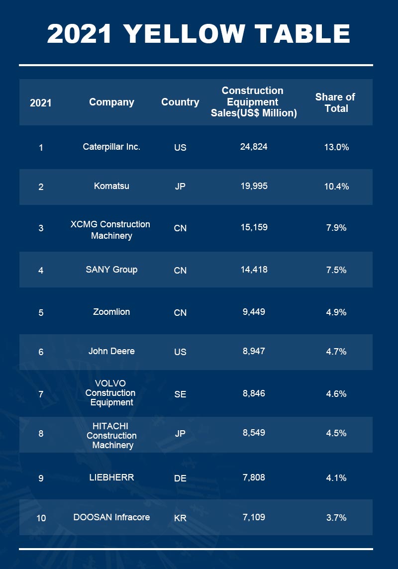 World s Top 10 Construction Equipment Manufacturers DASWELL