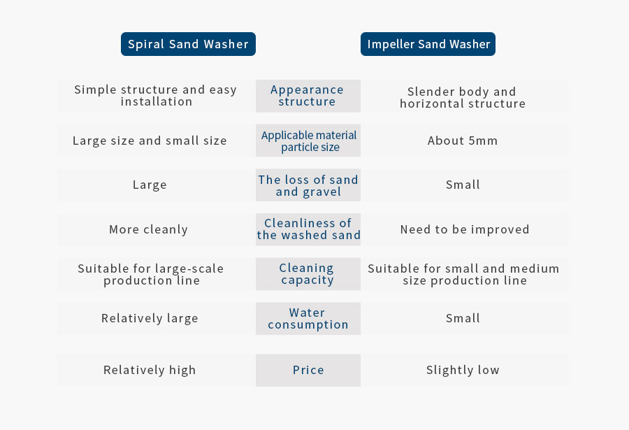 compare spiral sand washer and impeller sand washer