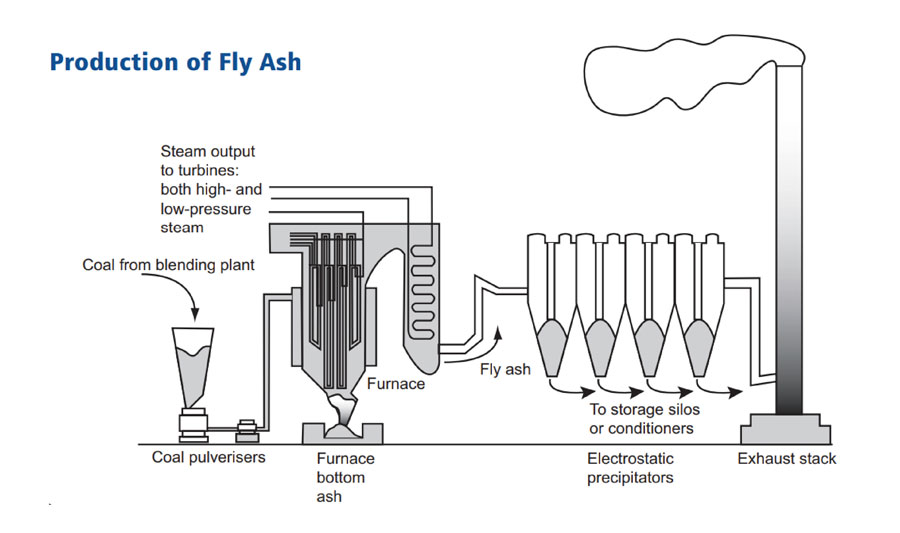 how is fly ash produced