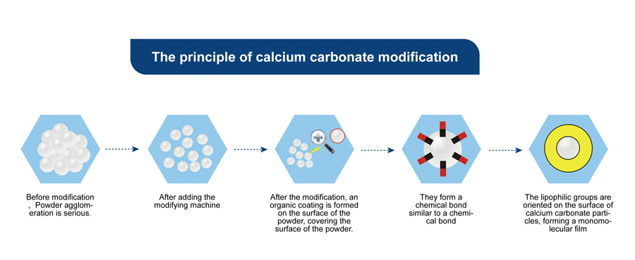 principle of calcium carbonate modification