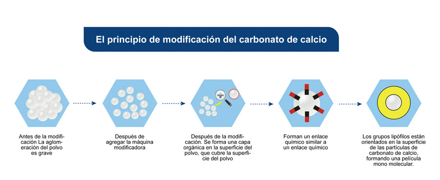 Principio de modificación de la superficie del carbonato de calcio.