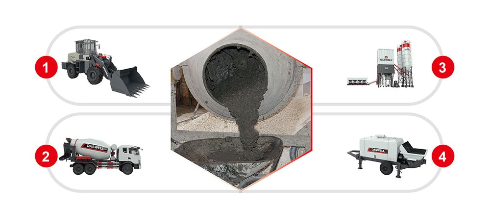 Traditional Concrete Mixer vs Self Loading Concrete Mixer