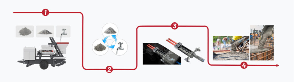 Concrete mixer pump concrete mixer pump