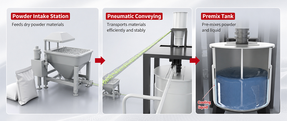 Raw material feeding and pre-mixing Raw Material Feeding and Pre-mixing