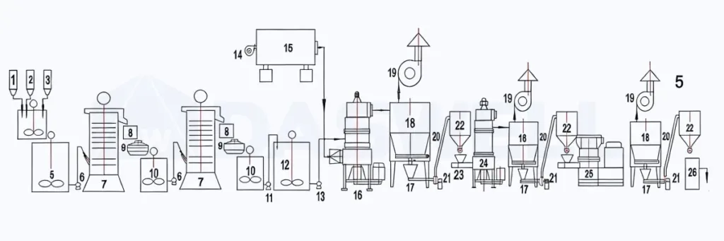 Daswell-wet-grinding-mill-process-flow-diagram daswell-wet-grinding-mill-process-flow-diagram