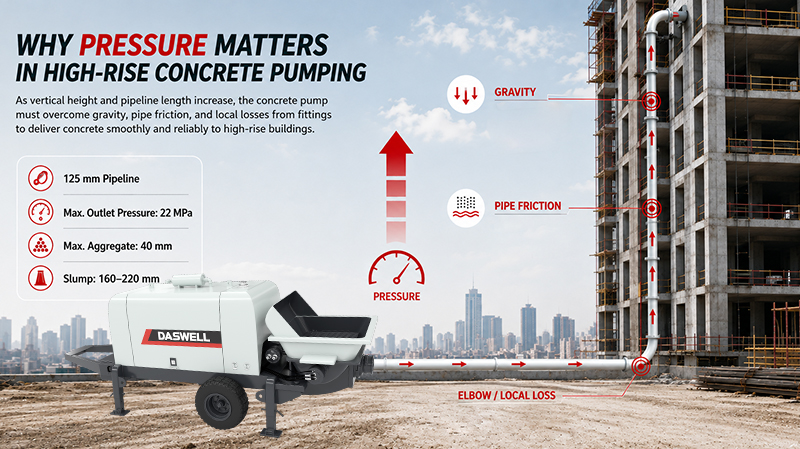 Pumping pressure of trailer concrete pumping Pumping Pressure of Trailer Concrete Pumping