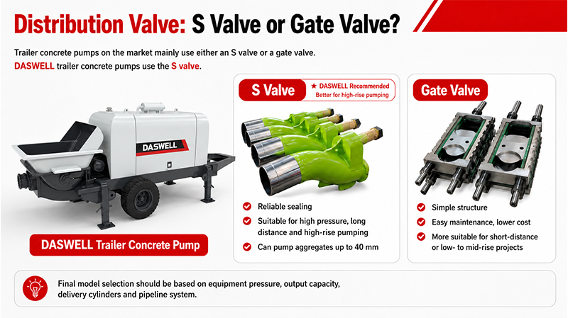 Trailer concrete pump valve Trailer Concrete Pump Valve